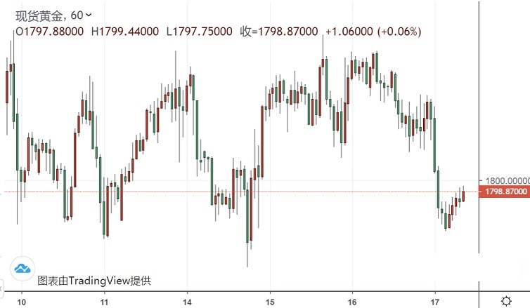 中美关系又释放新的信号 黄金1800关口下方挣扎!多头入场好时机?(图1) 中美关系又释放新的信号 黄金1800关口下方挣扎!多头入场好时机?(图1)